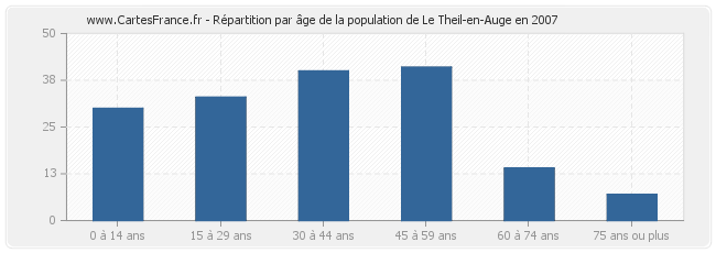 Répartition par âge de la population de Le Theil-en-Auge en 2007